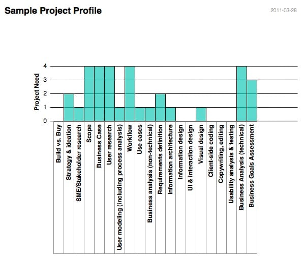 BA UX - Sample Project Profile